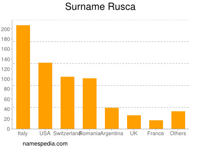 Surname Rusca