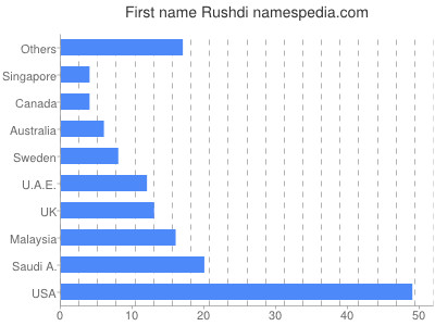 Given name Rushdi