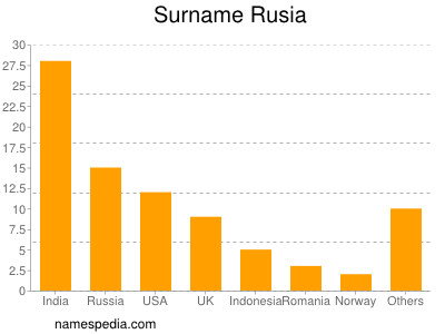 Surname Rusia