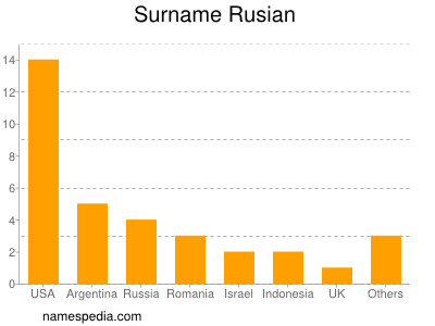 Surname Rusian