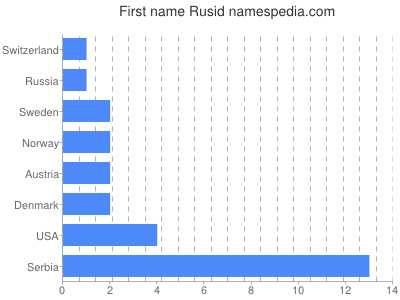Given name Rusid