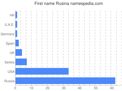 Given name Rusina