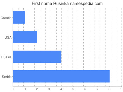 Given name Rusinka