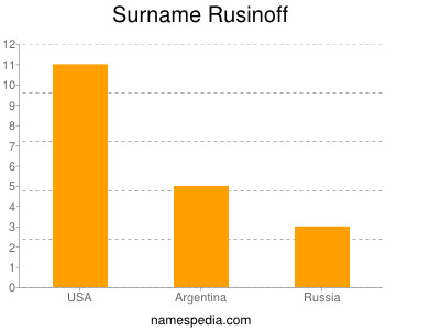 Surname Rusinoff