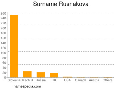 Surname Rusnakova