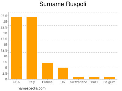 Surname Ruspoli