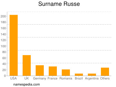 Surname Russe