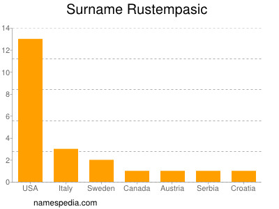 Surname Rustempasic