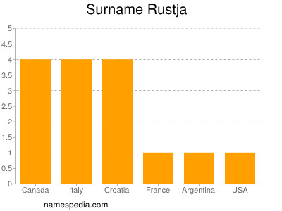 Surname Rustja