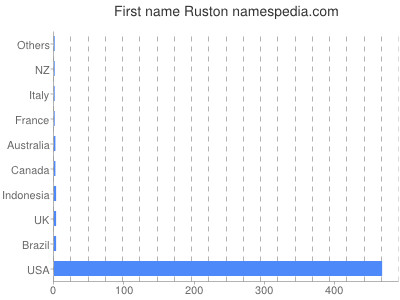 Given name Ruston