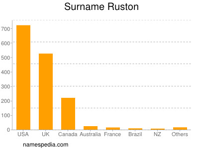 Surname Ruston