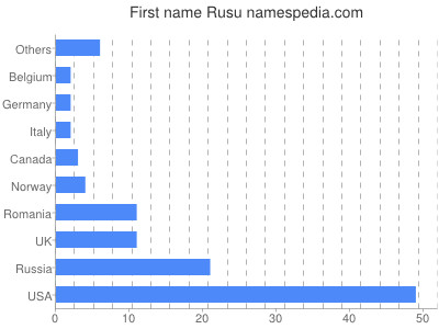 Given name Rusu