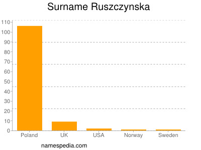 Surname Ruszczynska