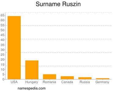 Surname Ruszin