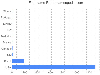 Given name Ruthe