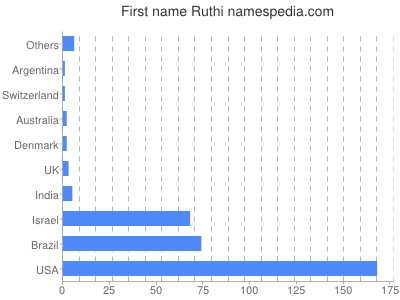 Given name Ruthi