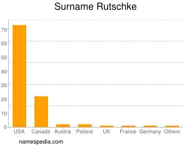 Surname Rutschke