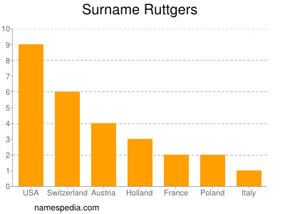 Surname Ruttgers