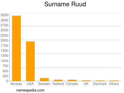 Surname Ruud