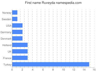 Given name Ruveyda