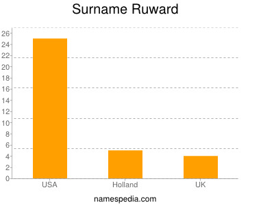 Surname Ruward