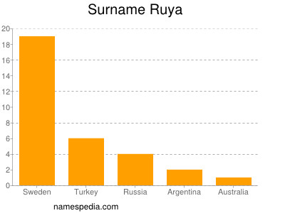 Surname Ruya