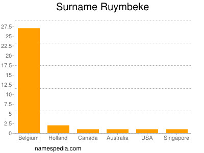 Surname Ruymbeke