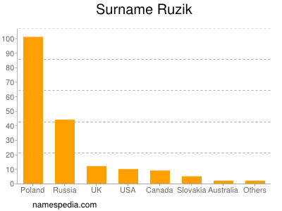 Surname Ruzik