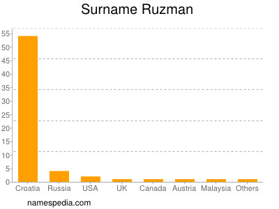 Surname Ruzman