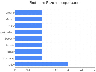 Given name Ruzo