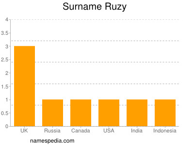 Surname Ruzy