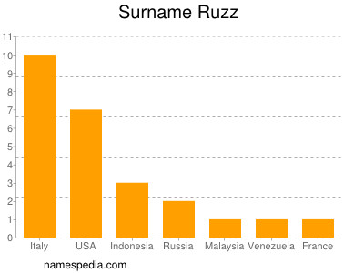 Surname Ruzz