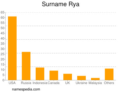 Surname Rya