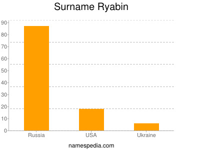 Surname Ryabin