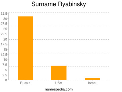 Surname Ryabinsky