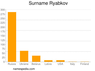 Surname Ryabkov