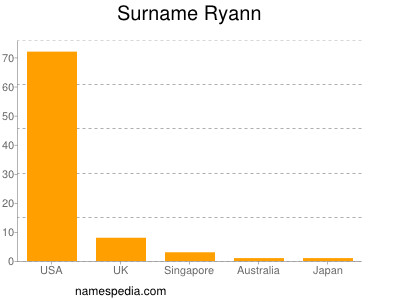Surname Ryann