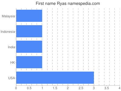 Given name Ryas