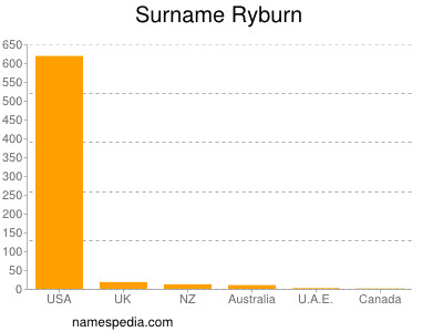 Surname Ryburn