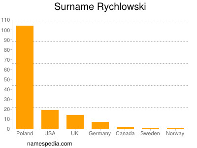 Surname Rychlowski