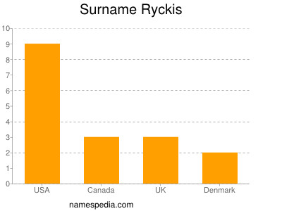 Surname Ryckis