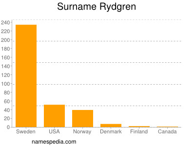 Surname Rydgren