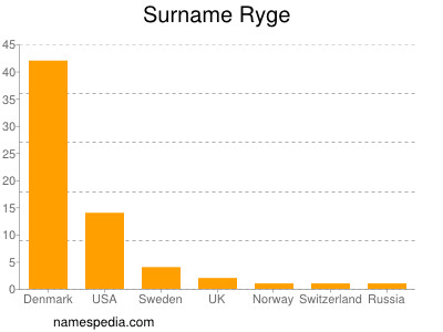 Surname Ryge