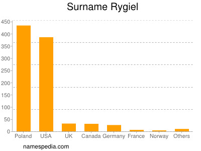 Surname Rygiel