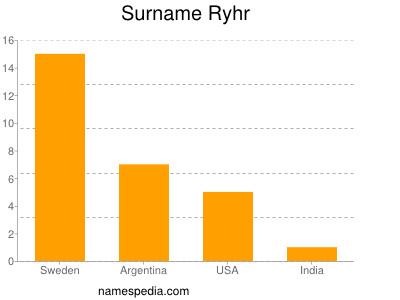 Surname Ryhr