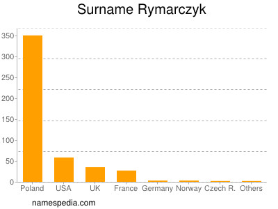 Surname Rymarczyk