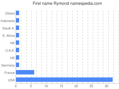 Given name Rymond