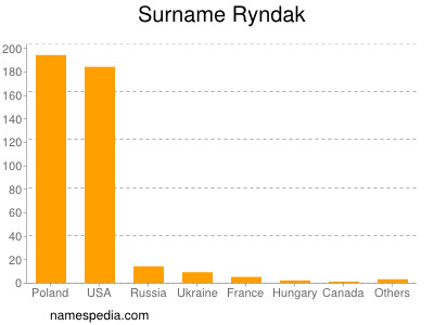 Surname Ryndak