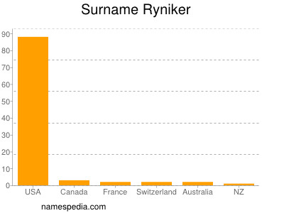 Surname Ryniker