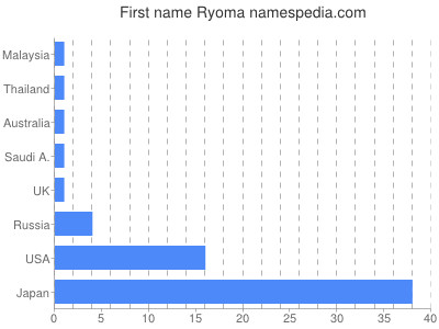 Given name Ryoma